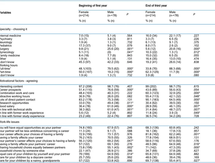 Table 1. Female and male medical students’ career considerations measured at starts and after three years of study 