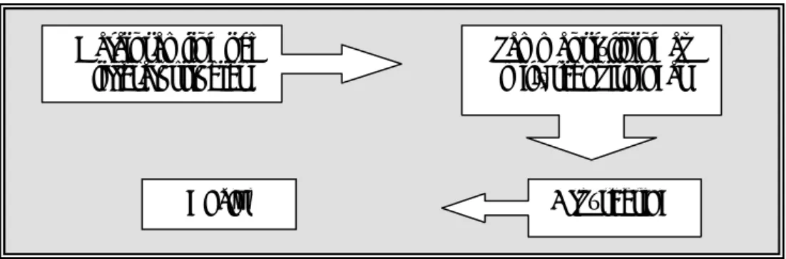 Figur 1: Steg i tillvägagångssättet för arbetet med uppsatsen