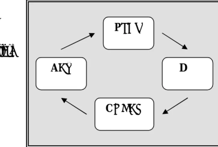 Figur 2: PDCA-cykeln, även kallad Deming-cykeln,  med de fyra huvudfaserna i arbetet med
