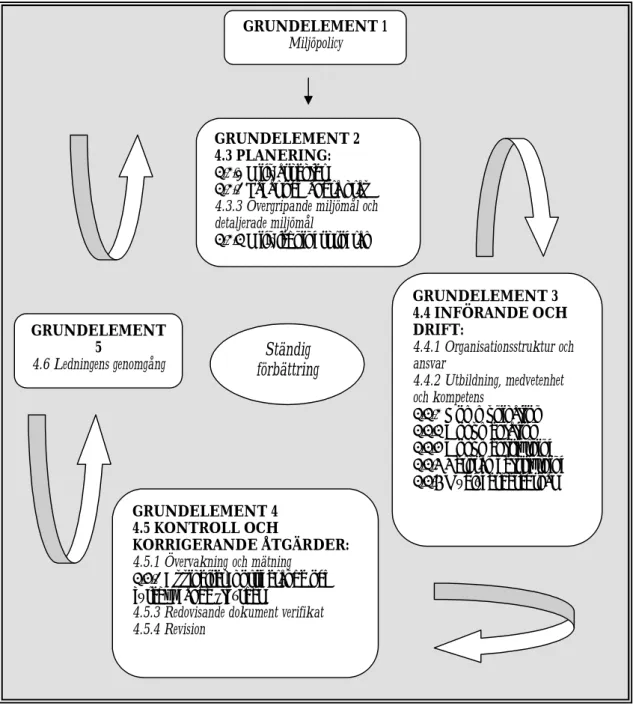 Figur 3: Kravelementen i ISO 14001:s fjärde kapitel, utformade enligt PDCA-cykeln (efter Ammenberg, J