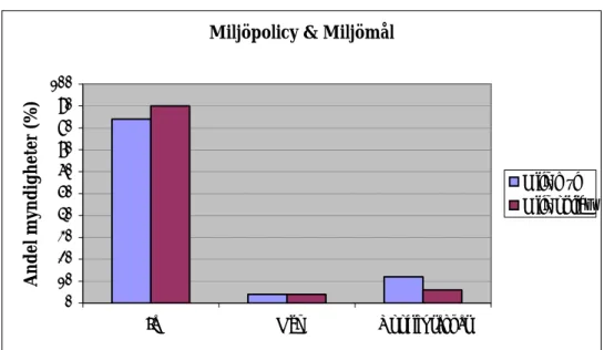 Figur 4: Andel myndigheter (%) som har miljöpolicy och övergripande miljömål.