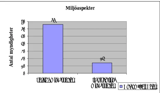 Figur 9: Antal myndigheter som använder nyckeltal med operativa och organisatoriska  miljöaspekter.