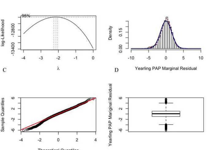 Figure  3.2.    (A)  Box-Cox  analysis  result,  (B)  histogram,  (C)  Q-Q  plot  and  (D)  boxplot  of  residuals  of  the  power-transformed  (λ  =  -2)  yearling  pulmonary  arterial  pressure  (PAP)  measurements  