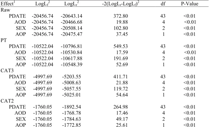 Table  3.2.  Results  of  log-likelihood  ratio  tests  for  fixed  effects  of  each  form  of  yearling  pulmonary  arterial  pressure  (PAP)  phenotypes  in  Angus  cattle  managed  at  high  altitude  (elevation at 2,170 m) 