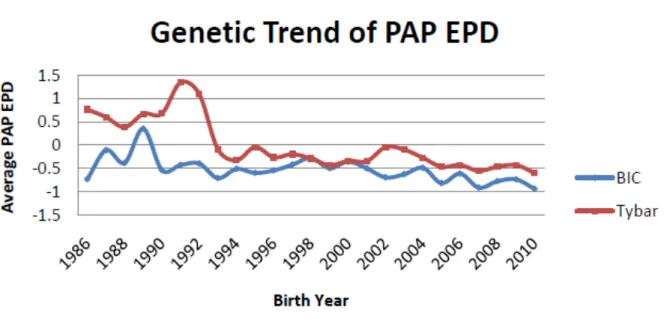 Figure  2.2.  Genetic  trend  for  pulmonary  artery  pressure  (PAP)  in  Angus  cattle  at  the  Tybar  Ranch (Tybar) and the CSU John E