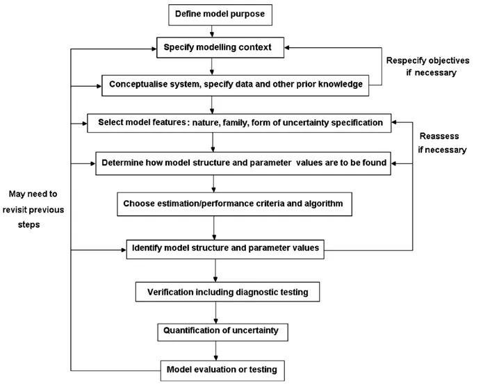 Figure  2.3.  General  iterative  steps  in  model  building,  but  these  steps  are  not  always  clearly  separable