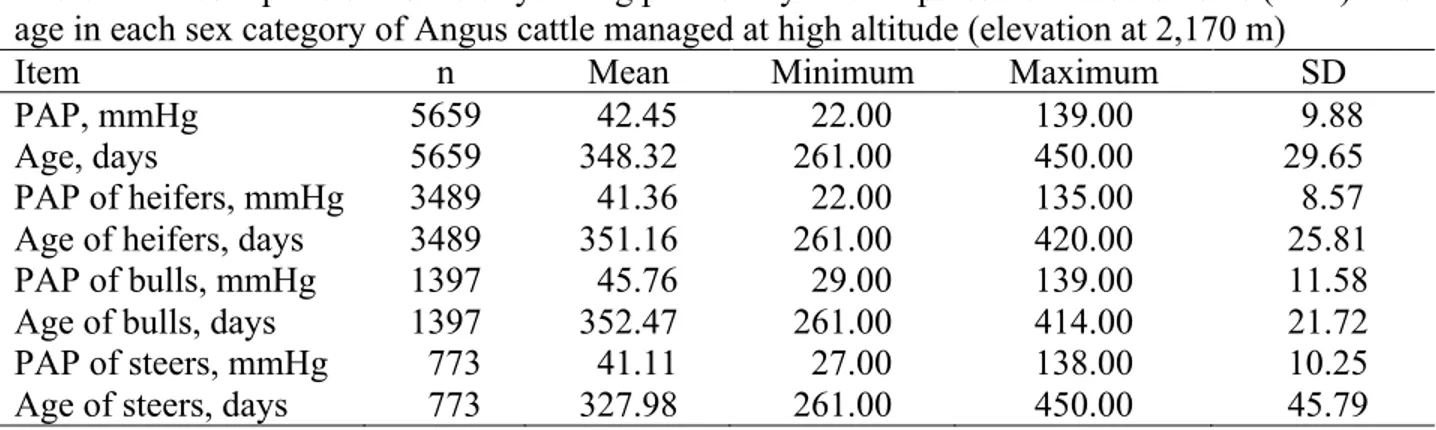 Table 3.1. Descriptive statistics of yearling pulmonary arterial pressure measurements (PAP) and  age in each sex category of Angus cattle managed at high altitude (elevation at 2,170 m) 