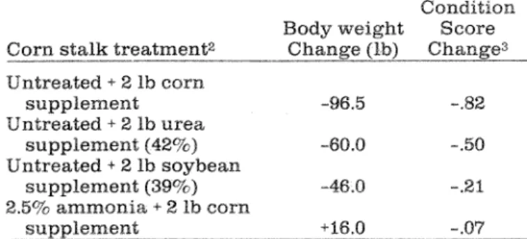 Table 2: Effect of treating wheat straw with am- am-monia on intake and gain of gestating  c o w s and  dry matter digestibility
