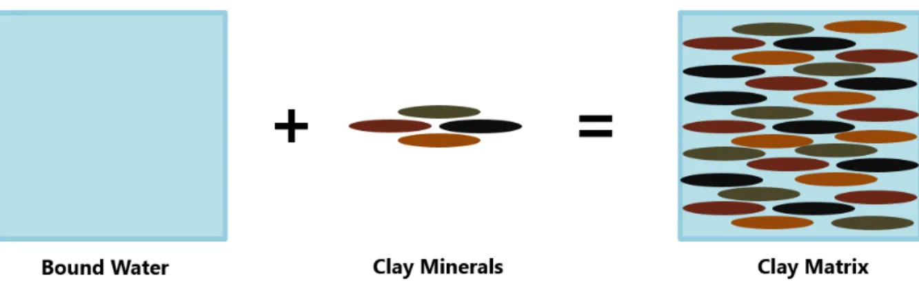 Figure 3.12: Illustration of how to obtain clay matrix using the rock physics model