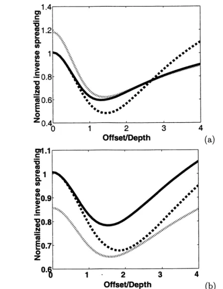 Figure 2.3. Normalized inverse spreading L~^ as a  function of the oflFset-to-depth ratio in the symmetry planes [xi, xs]  (a)  and [0:2, X3]  (b)  of a horizontal orthorhombic layer.