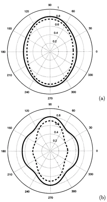 Figure 2.4. Azimuthal variation of the normalized spreading L~^ for the model from Figure 2.3; the ofFset-to-depth ratio is equal to one (a) and two (b)