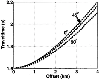 Figure 3.2.  Accuracy of equation 3.4 for the layered azimuthally anisotropic model from Table 1 (model 1)
