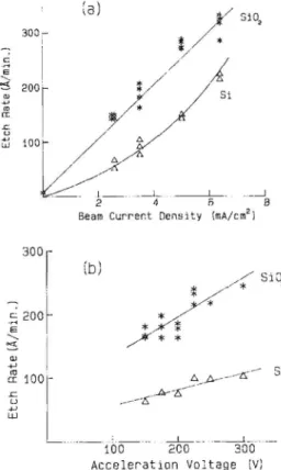 Figure  3(b)  illustrates  the  etch  rate  dependence  as  a  function  of the electron beam energy in the range between  1 SO and 300 e V, for a constant electron beam current density  of 3.0 mA/cm 2  incident on the sample