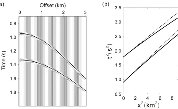 Figure 2.3: (a) Synthetic long-spread reflections from the top and bottom of layer 3 (target) in model 1