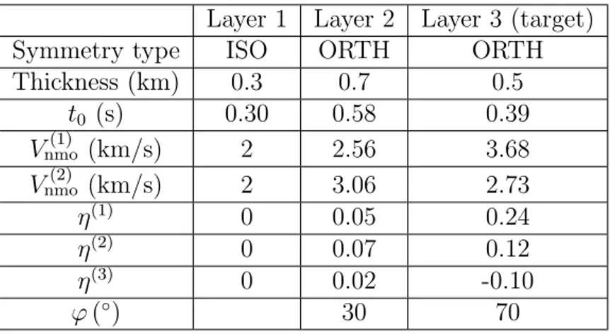 Table 2.6: Interval parameters of a three-layer model that includes two orthorhombic layers with misaligned vertical symmetry planes (model 3).