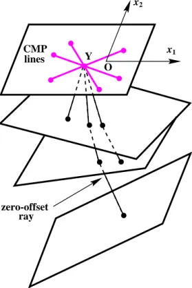 Figure 4.1: Zero-offset rays and a multiazimuth CMP gather for a stack of TTI layers separated by plane dipping interfaces (after Grechka et al., 2002b).