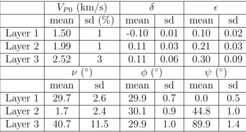 Table 4.6: Inversion results using reflection and VSP data. The model is the same as in Table 4.5, except for the tilts ν (1) = 30 ◦ , ν (2) = 0 ◦ , and ν (3) = 45 ◦ .