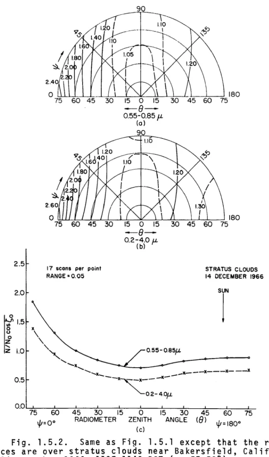 Fig.  1.5.2.  Same  as  Fig.  1.5.1  except  that  tances  are  over  stratus  clouds  near  Bakersfield,  on  14  December  1966,  1127-1148  PST  (~  =57-58 0 )