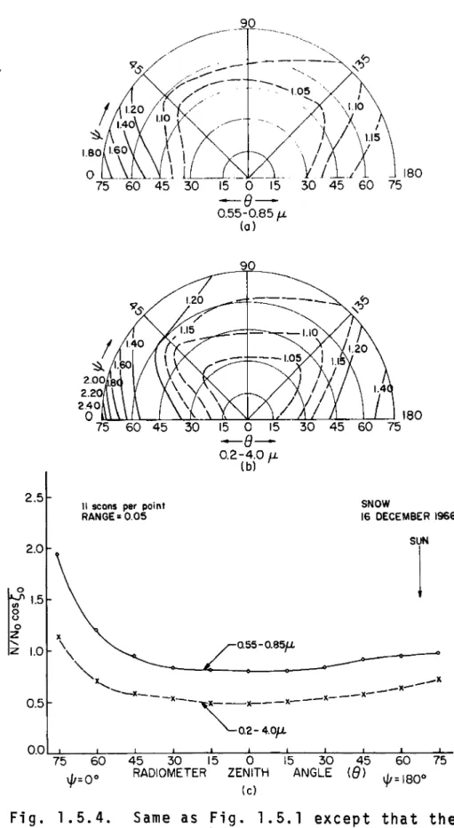 Fig.  1.5.4.  Same  as  Fig.  1.5.1  except  that  the  ref1ec- ref1ec-tances  are  over  snow  near  Logan,  Utah,  on  16  December  1966,  1031-1114  MST  (~  o  =66-70°)