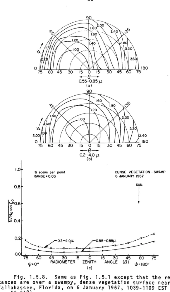 Fig.  1.5.8.  Same  as  Fig.  1.5.1  except  that  the  reflec- reflec-tances  are  over  a  swampy,  dense  vegetation  surface  near  Tallahassee,  Florida,  on  6  January  1967,  1039-1109  EST  (7;  =56-61°)