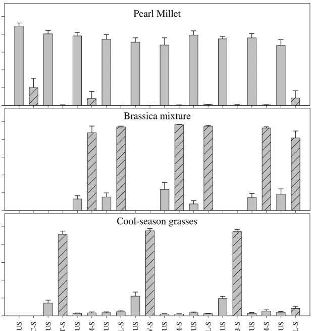 Figure 1. Species composition of forage treatments for the pearl millet, brassica mixture, and  cool-season grasses