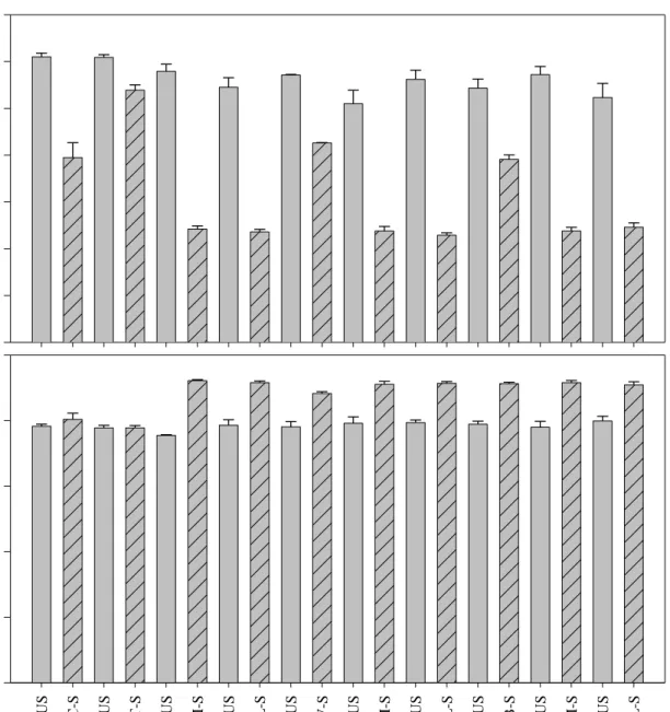 Figure 4. Neutral detergent fiber (aNDF) and digestibility (IVTD) of forage treatments evaluated  during the fall of 2013 and 2014