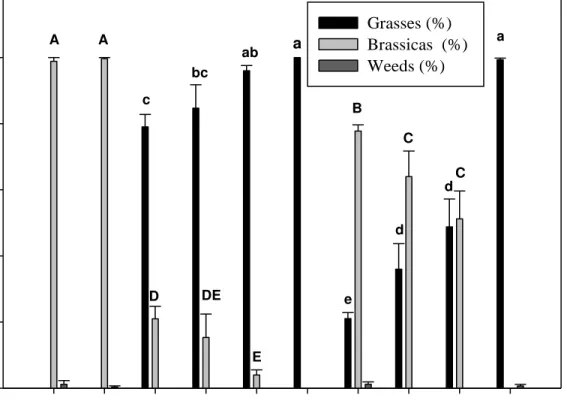 Figure 6. Species composition of annual cool-season forages and mixtures with varying seeding  rates of grasses