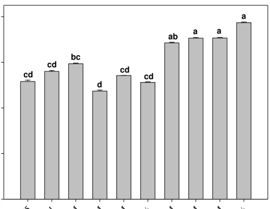 Figure 10. Cell wall digestibility (NDFD) content of annual cool-season forages and mixtures  with varying seeding rates of grasses