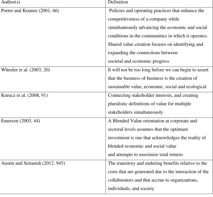 Tab. 4 – Value creation in collaboration