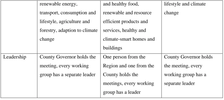 Tab. 7 – Comparison of collaboration structures in Climate Councils