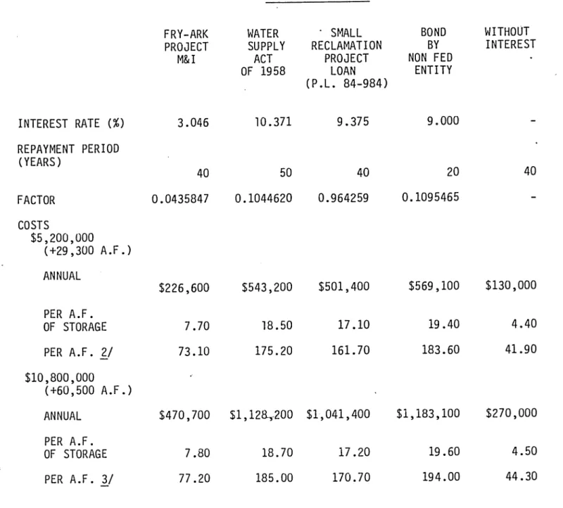 TABLE 5 - ANNUAL COSTS OF POTENTIAL  ENLARGEMENT OF  PUEBLO  DAM AND RESERVOIR  1/