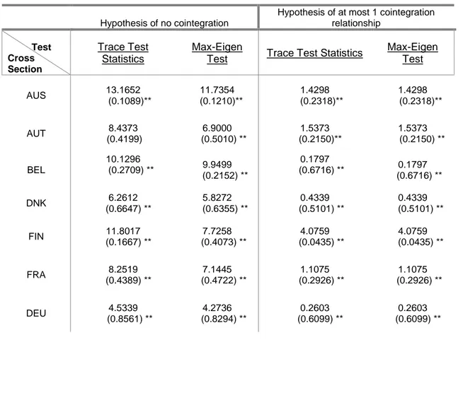 Table 7. Individual Cointegration test 
