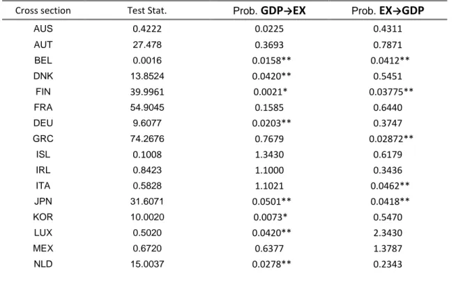 Table 10 provides Granger causality results from Wald tests on the individual countries in the  bivariate model and Table 11 provides estimation results from the trivariate model