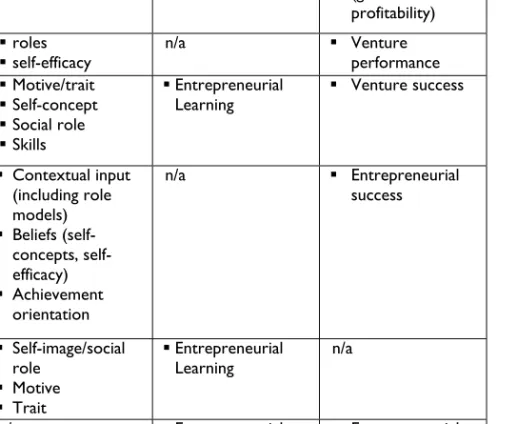Table 2 – Three perspectives on entrepreneurial competence 
