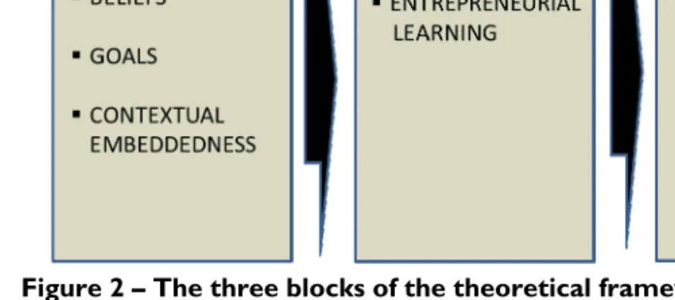 Figure 2 – The three blocks of the theoretical framework 