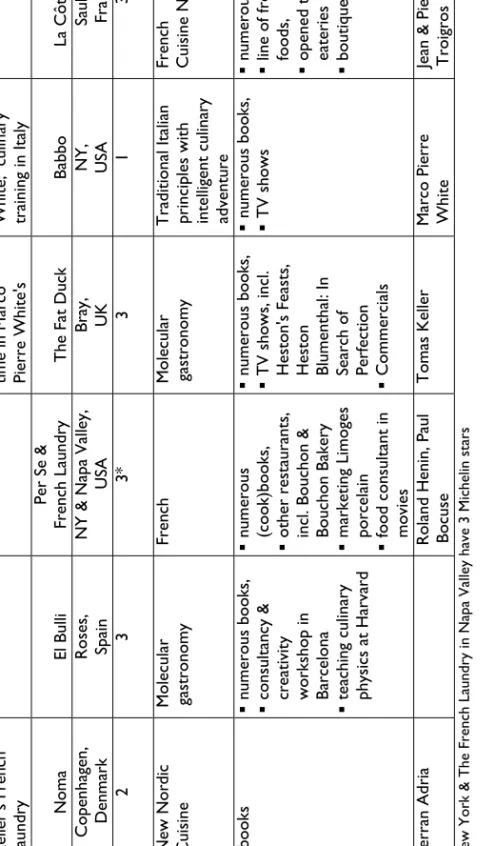 Table 5 – Description of the case restaurateurs (general dataset)  Rene RedzepiFerranAdriaThomas KellerHeston  BlumenthalMario BataliBernard Loiseau  Education &amp;  Experience Culinary school Apprentice at  Ferran Adria’s el  Bulli &amp; Thomas  Keller’s