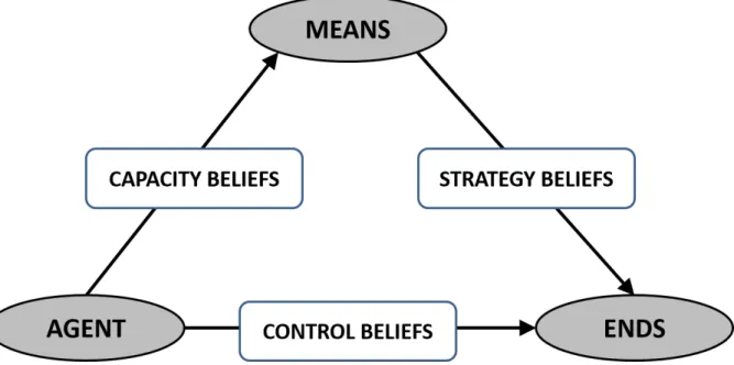 Figure 2. Action-control beliefs framework (adapted from Skinner et al., 1988)