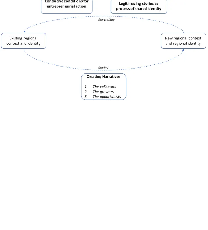 Figure 2. Model of reciprocal interaction between context and entrepreneurship 