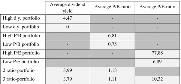 Table 1: Average dividend yields, P/B and P/E-ratios of portfolios 