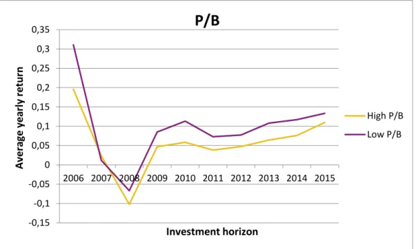 Table 6: Fama French three factor model with price-to-book 