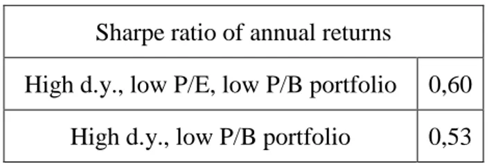 Table 9: Sharpe ratio with combination portfolios 