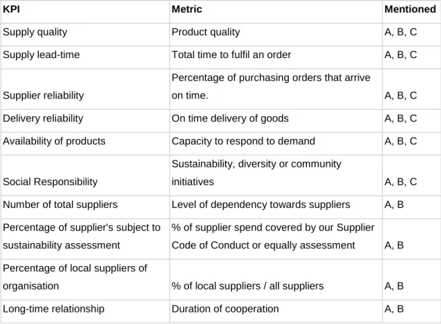 Table 9. Supplier selection and procurement KPIs 