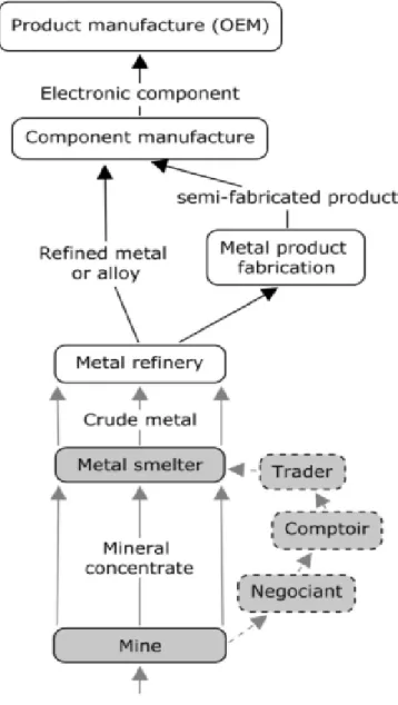 Figure 1 Generic 3T supply chain. 