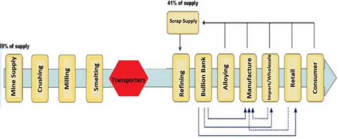 Figure 2 Gold supply chain 