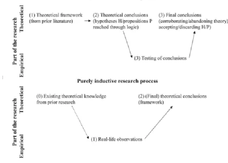 Figu re 5 Comparison between deductive and inductive research processes  (Kovács 2005)  