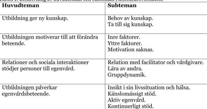 Tabell 1: Beskrivning av huvudteman och subteman i litteraturöversikten. 