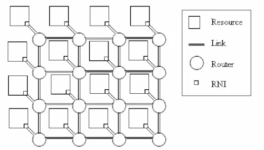 Figure 2.1 presents a NoC architecture that has a 4x4 mesh topology as the routers  are placed in a square