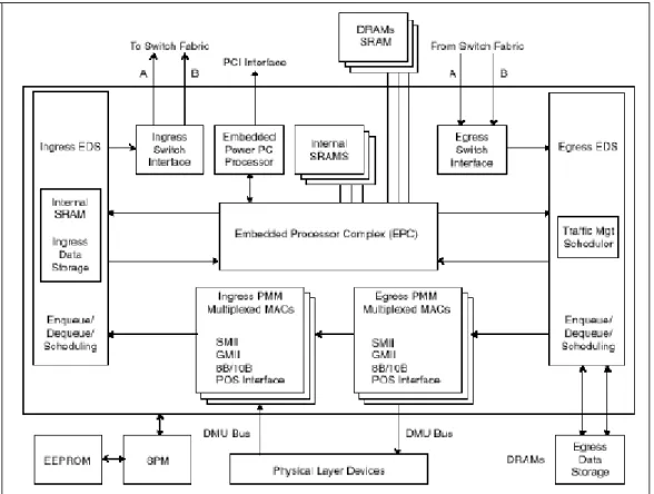 Figure 2.2: Architecture of PowerNP. Taken from [7] 