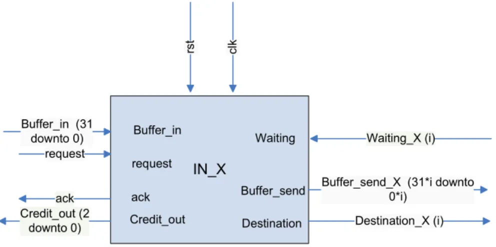 Figure 3.3: Block diagram of the input component. 