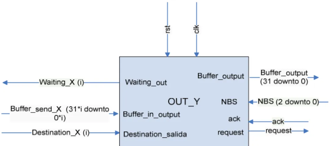 Figure 3.4: Block diagram of the output component. 